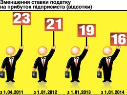 оподаткування прибутку підприємств